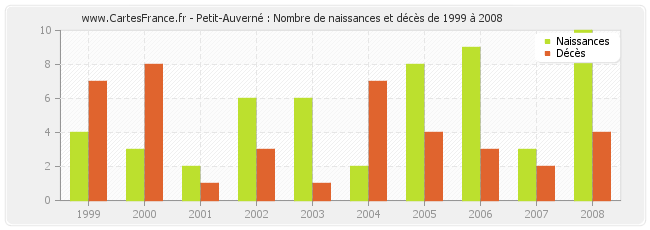 Petit-Auverné : Nombre de naissances et décès de 1999 à 2008