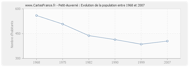 Population Petit-Auverné