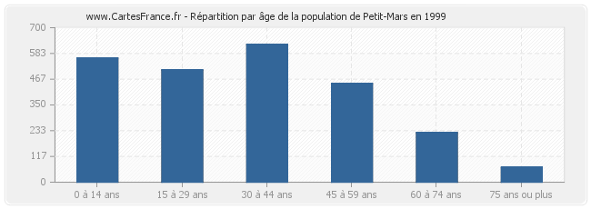 Répartition par âge de la population de Petit-Mars en 1999