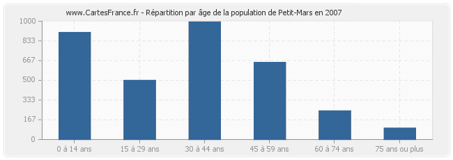 Répartition par âge de la population de Petit-Mars en 2007