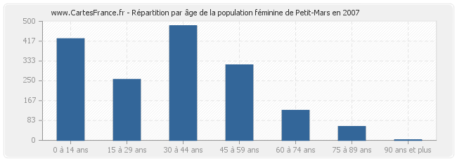 Répartition par âge de la population féminine de Petit-Mars en 2007