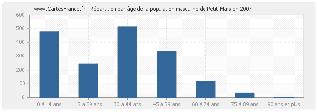 Répartition par âge de la population masculine de Petit-Mars en 2007