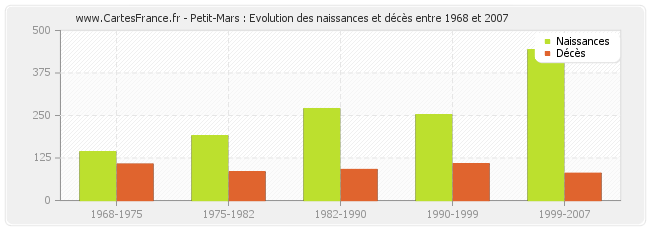 Petit-Mars : Evolution des naissances et décès entre 1968 et 2007