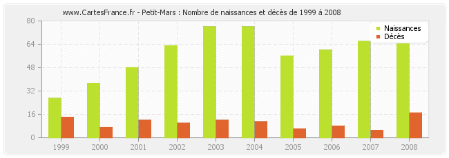 Petit-Mars : Nombre de naissances et décès de 1999 à 2008