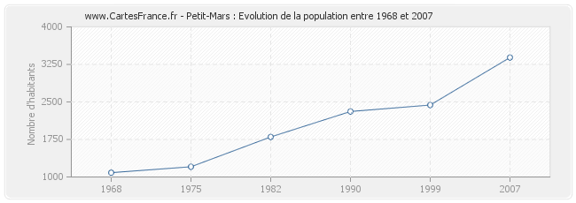 Population Petit-Mars