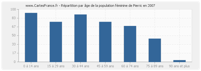 Répartition par âge de la population féminine de Pierric en 2007