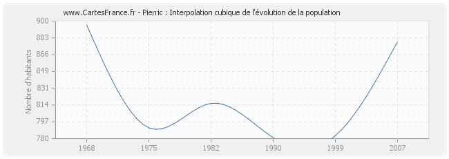 Pierric : Interpolation cubique de l'évolution de la population