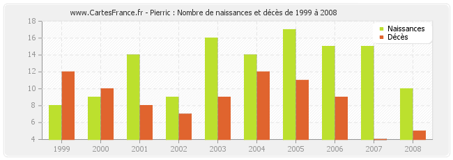 Pierric : Nombre de naissances et décès de 1999 à 2008