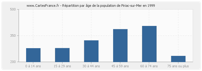 Répartition par âge de la population de Piriac-sur-Mer en 1999