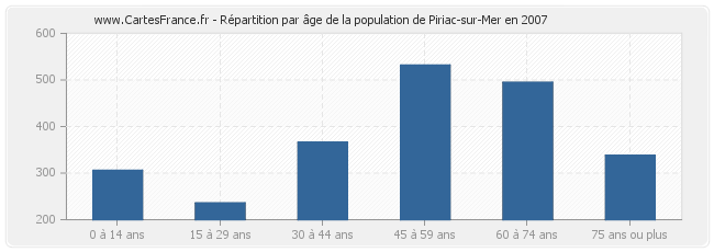 Répartition par âge de la population de Piriac-sur-Mer en 2007