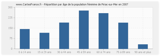 Répartition par âge de la population féminine de Piriac-sur-Mer en 2007
