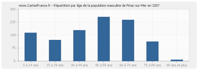 Répartition par âge de la population masculine de Piriac-sur-Mer en 2007