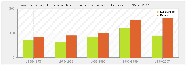 Piriac-sur-Mer : Evolution des naissances et décès entre 1968 et 2007