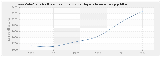Piriac-sur-Mer : Interpolation cubique de l'évolution de la population
