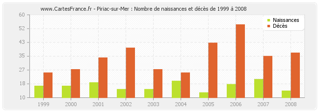 Piriac-sur-Mer : Nombre de naissances et décès de 1999 à 2008