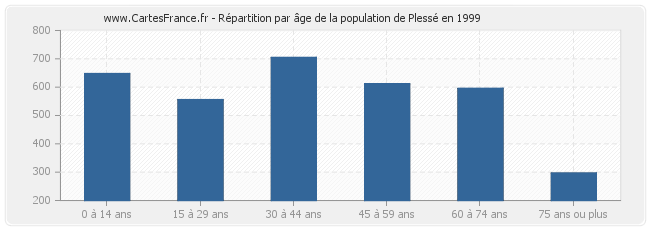 Répartition par âge de la population de Plessé en 1999