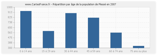 Répartition par âge de la population de Plessé en 2007