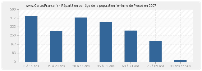 Répartition par âge de la population féminine de Plessé en 2007