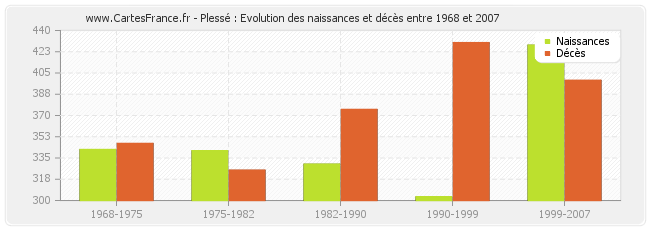 Plessé : Evolution des naissances et décès entre 1968 et 2007
