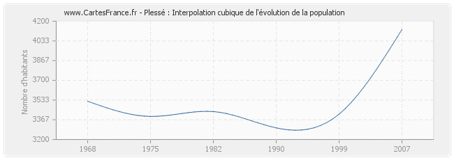 Plessé : Interpolation cubique de l'évolution de la population