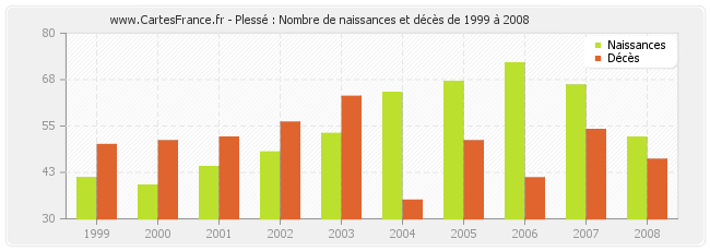 Plessé : Nombre de naissances et décès de 1999 à 2008