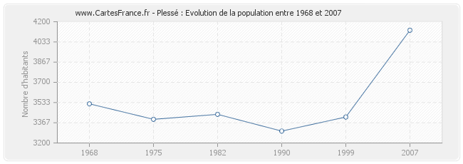 Population Plessé
