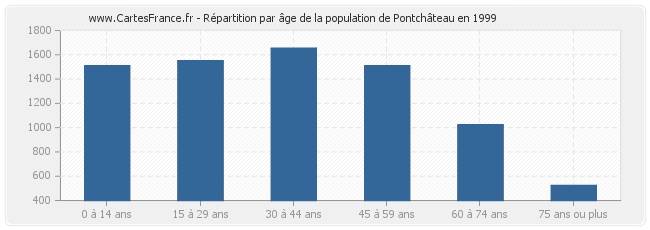 Répartition par âge de la population de Pontchâteau en 1999
