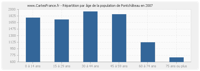 Répartition par âge de la population de Pontchâteau en 2007
