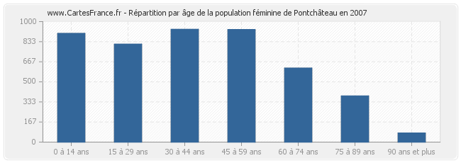 Répartition par âge de la population féminine de Pontchâteau en 2007