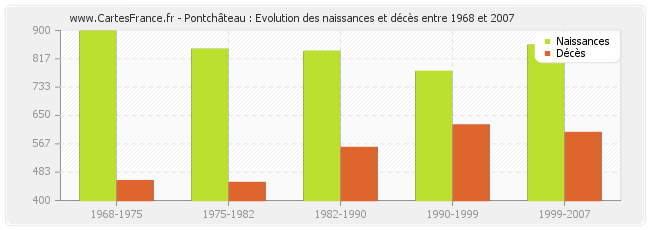 Pontchâteau : Evolution des naissances et décès entre 1968 et 2007