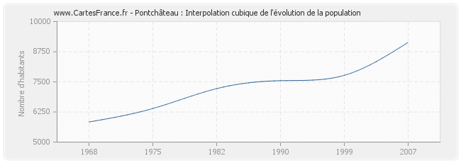 Pontchâteau : Interpolation cubique de l'évolution de la population