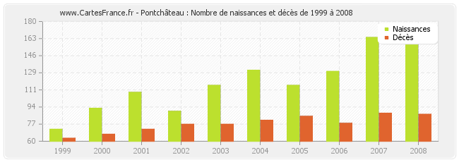 Pontchâteau : Nombre de naissances et décès de 1999 à 2008