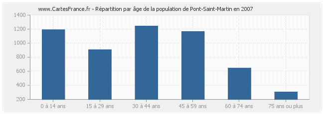 Répartition par âge de la population de Pont-Saint-Martin en 2007