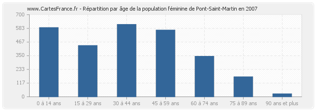 Répartition par âge de la population féminine de Pont-Saint-Martin en 2007