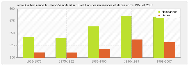Pont-Saint-Martin : Evolution des naissances et décès entre 1968 et 2007