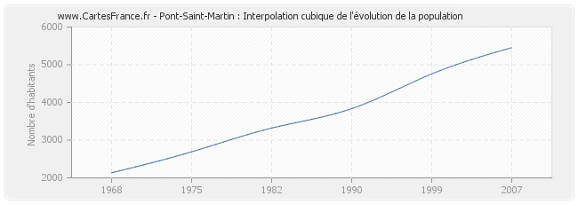 Pont-Saint-Martin : Interpolation cubique de l'évolution de la population