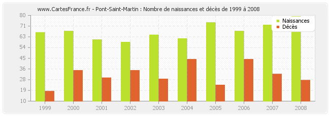 Pont-Saint-Martin : Nombre de naissances et décès de 1999 à 2008