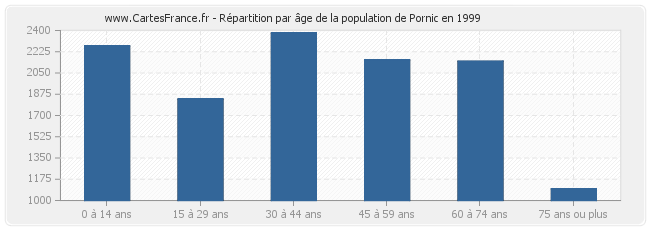 Répartition par âge de la population de Pornic en 1999