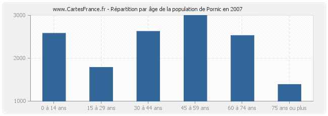 Répartition par âge de la population de Pornic en 2007