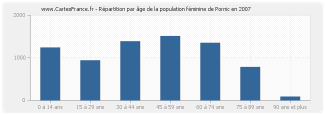 Répartition par âge de la population féminine de Pornic en 2007