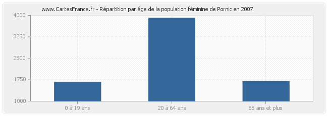 Répartition par âge de la population féminine de Pornic en 2007