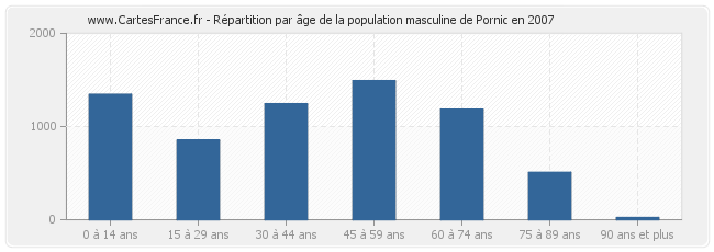 Répartition par âge de la population masculine de Pornic en 2007