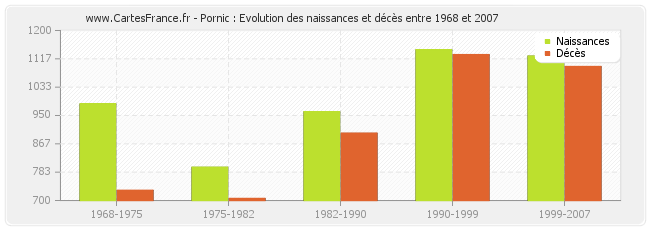 Pornic : Evolution des naissances et décès entre 1968 et 2007