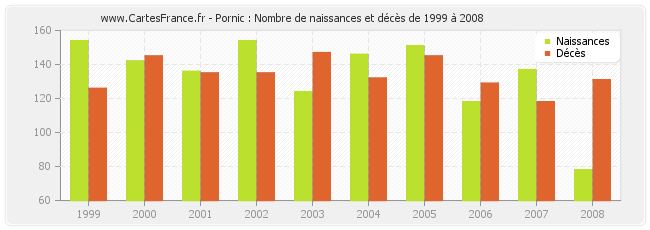Pornic : Nombre de naissances et décès de 1999 à 2008
