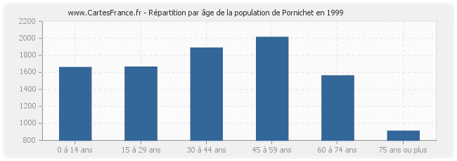Répartition par âge de la population de Pornichet en 1999