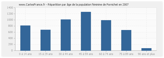 Répartition par âge de la population féminine de Pornichet en 2007