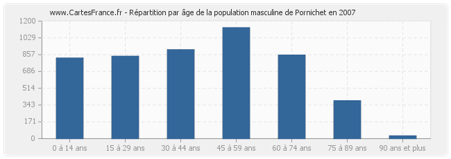 Répartition par âge de la population masculine de Pornichet en 2007