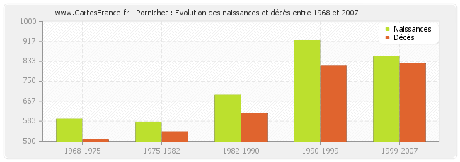 Pornichet : Evolution des naissances et décès entre 1968 et 2007