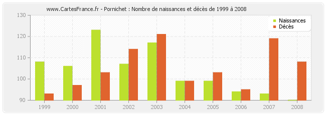 Pornichet : Nombre de naissances et décès de 1999 à 2008