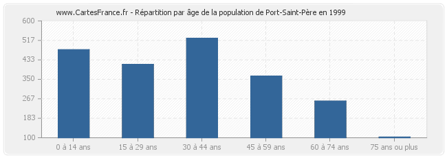 Répartition par âge de la population de Port-Saint-Père en 1999